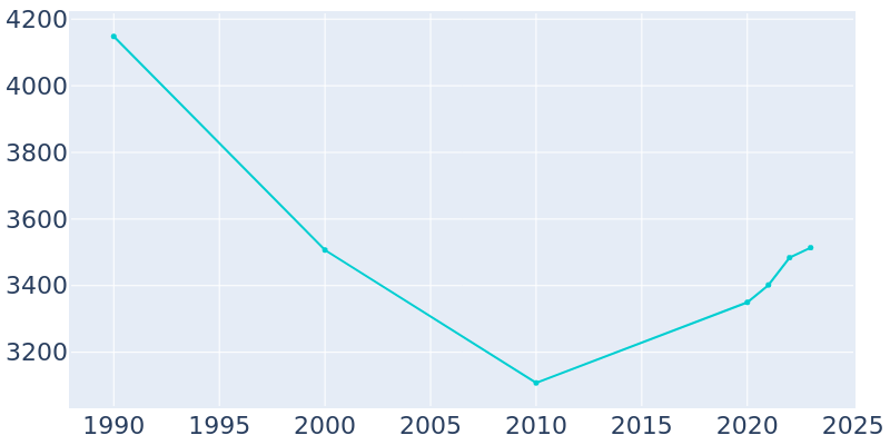 Population Graph For Crystal River, 1990 - 2022