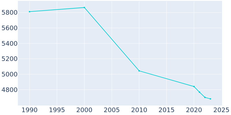 Population Graph For Crystal Springs, 1990 - 2022