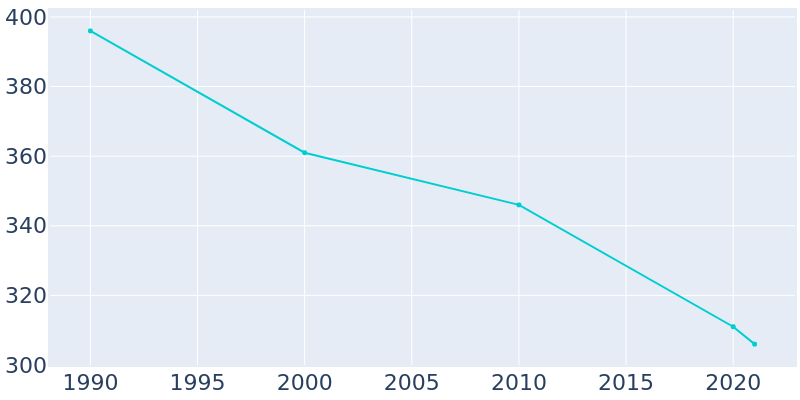 Population Graph For Cuba, 1990 - 2022