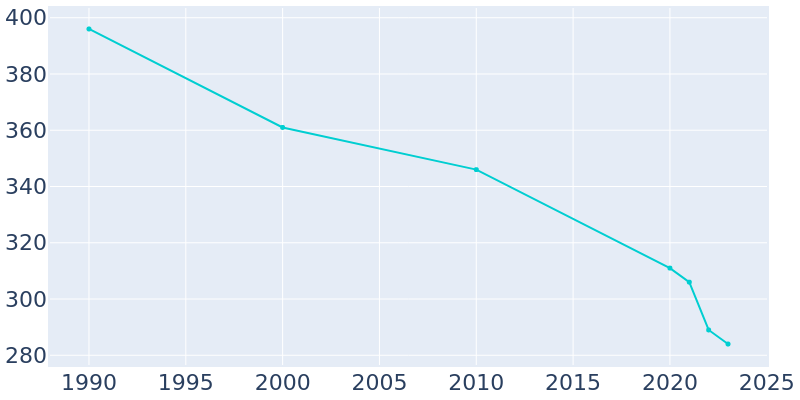 Population Graph For Cuba, 1990 - 2022