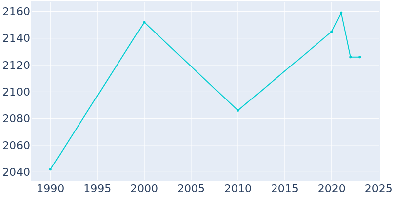 Population Graph For Cuba City, 1990 - 2022