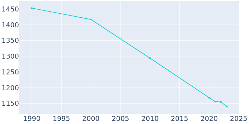 Population Graph For Cuba, 1990 - 2022