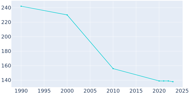 Population Graph For Cuba, 1990 - 2022