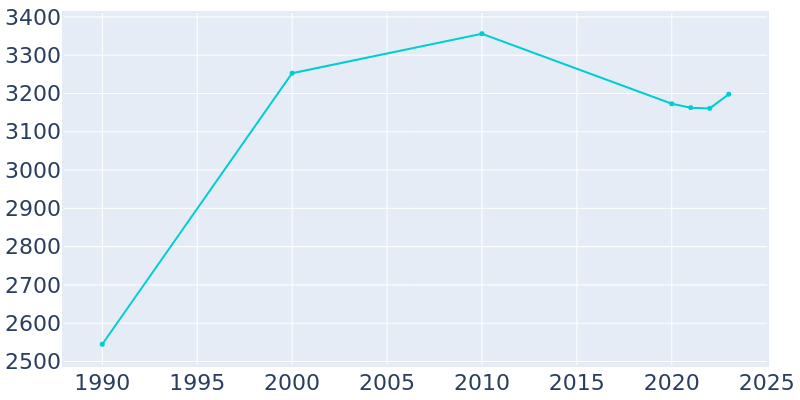 Population Graph For Cuba, 1990 - 2022