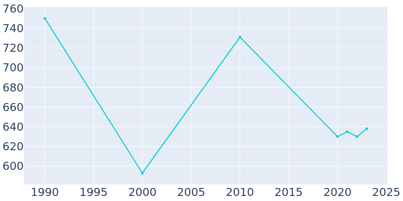 Population Graph For Cuba, 1990 - 2022