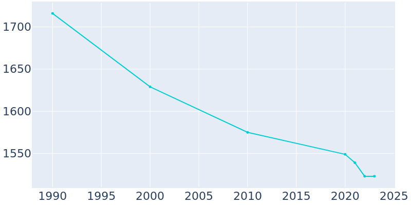 Population Graph For Cuba, 1990 - 2022