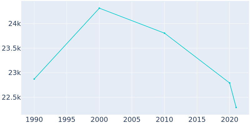 Population Graph For Cudahy, 1990 - 2022