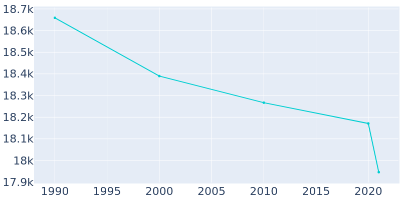 Population Graph For Cudahy, 1990 - 2022