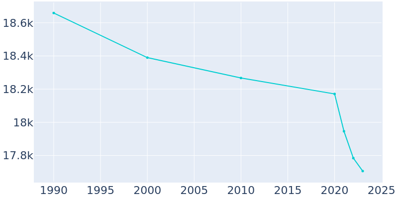 Population Graph For Cudahy, 1990 - 2022