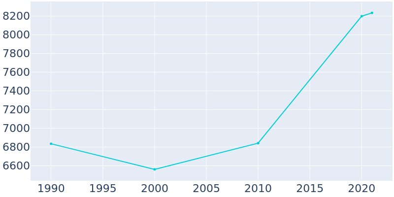 Population Graph For Cuero, 1990 - 2022