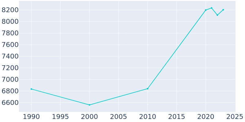 Population Graph For Cuero, 1990 - 2022