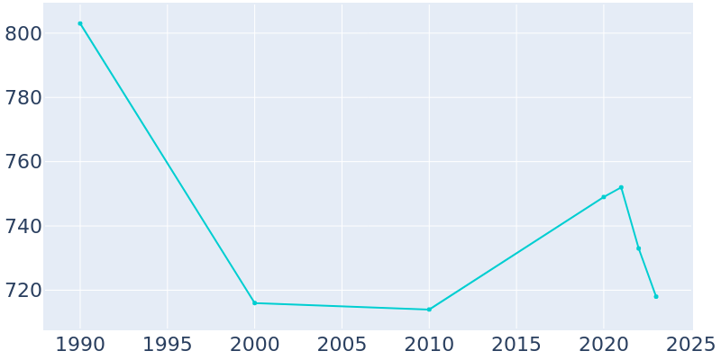 Population Graph For Culbertson, 1990 - 2022