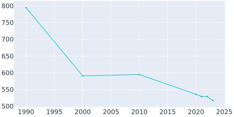 Population Graph For Culbertson, 1990 - 2022