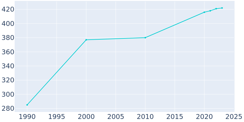 Population Graph For Culdesac, 1990 - 2022