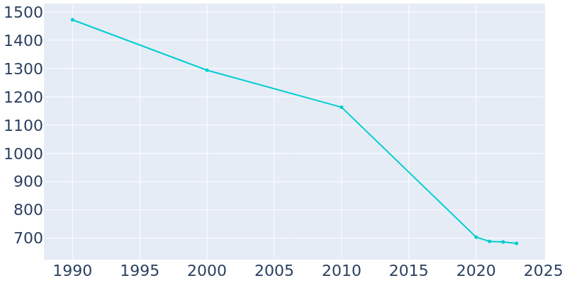 Population Graph For Cullen, 1990 - 2022