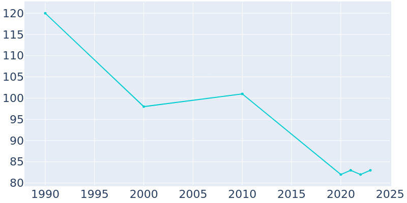 Population Graph For Cullison, 1990 - 2022