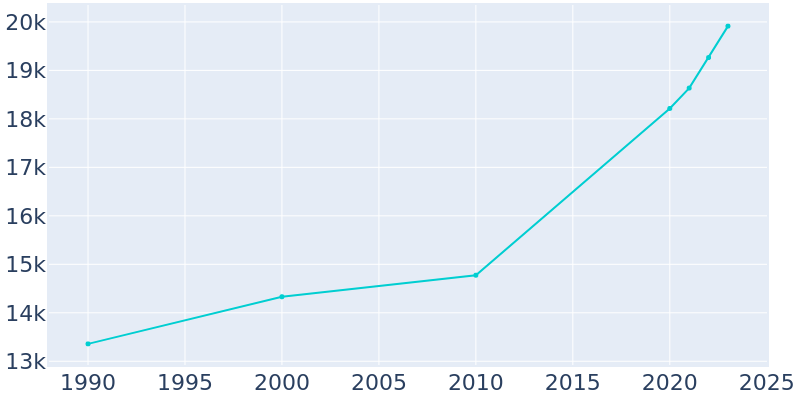 Population Graph For Cullman, 1990 - 2022