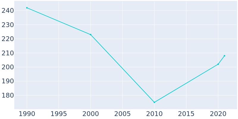 Population Graph For Culloden, 1990 - 2022