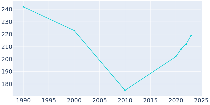 Population Graph For Culloden, 1990 - 2022