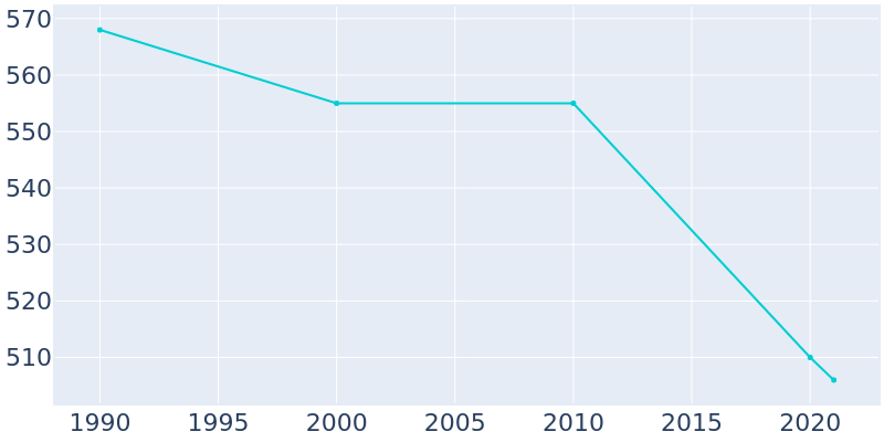 Population Graph For Cullom, 1990 - 2022