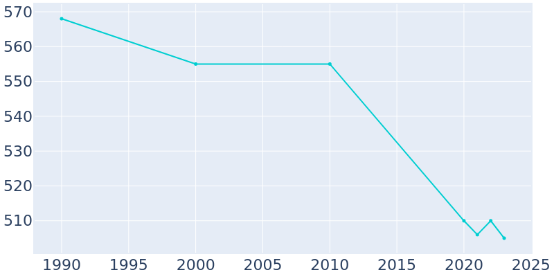 Population Graph For Cullom, 1990 - 2022