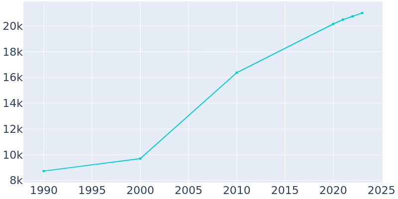 Population Graph For Culpeper, 1990 - 2022