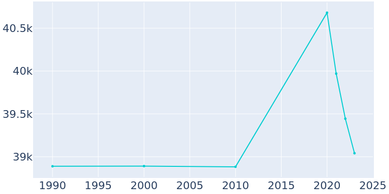 Population Graph For Culver City, 1990 - 2022