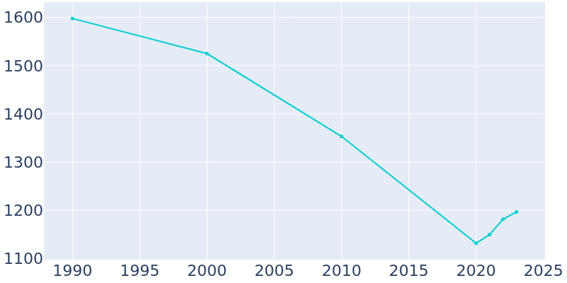 Population Graph For Culver, 1990 - 2022