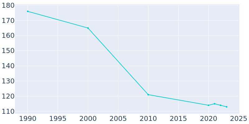 Population Graph For Culver, 1990 - 2022