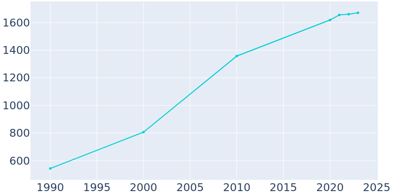 Population Graph For Culver, 1990 - 2022