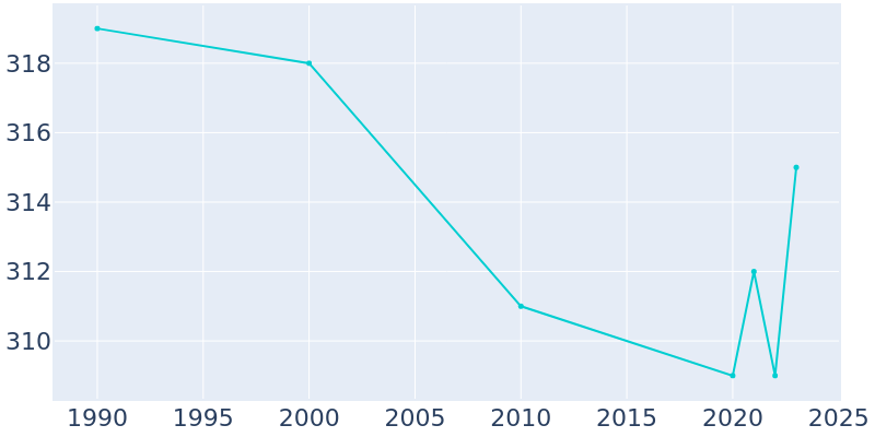 Population Graph For Cumberland City, 1990 - 2022