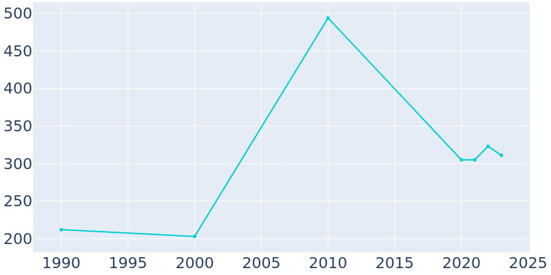 Population Graph For Cumberland Gap, 1990 - 2022