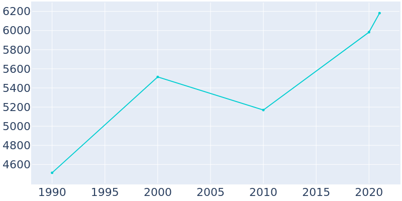 Population Graph For Cumberland, 1990 - 2022