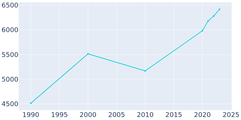 Population Graph For Cumberland, 1990 - 2022