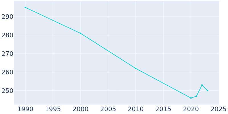 Population Graph For Cumberland, 1990 - 2022