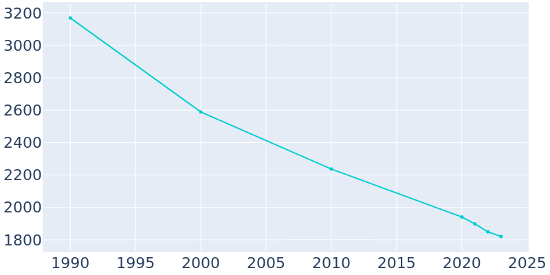 Population Graph For Cumberland, 1990 - 2022