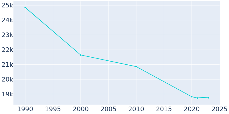 Population Graph For Cumberland, 1990 - 2022