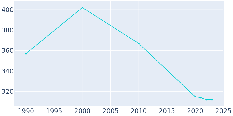 Population Graph For Cumberland, 1990 - 2022