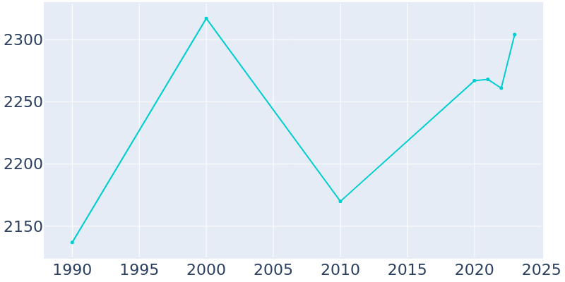 Population Graph For Cumberland, 1990 - 2022