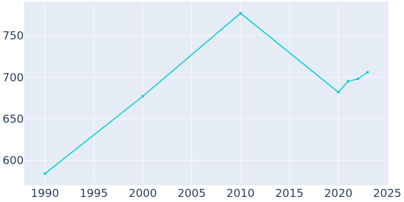 Population Graph For Cumby, 1990 - 2022