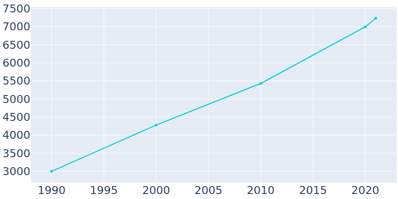 Population Graph For Cumming, 1990 - 2022