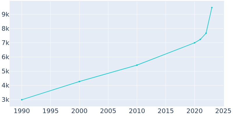 Population Graph For Cumming, 1990 - 2022