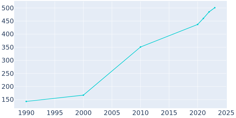 Population Graph For Cumming, 1990 - 2022