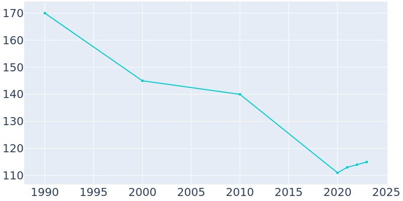 Population Graph For Cuney, 1990 - 2022