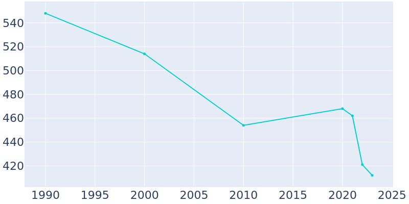 Population Graph For Cunningham, 1990 - 2022