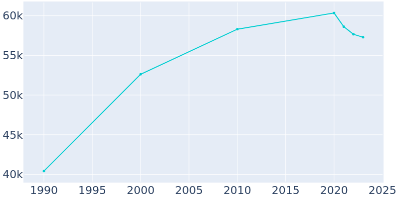 Population Graph For Cupertino, 1990 - 2022