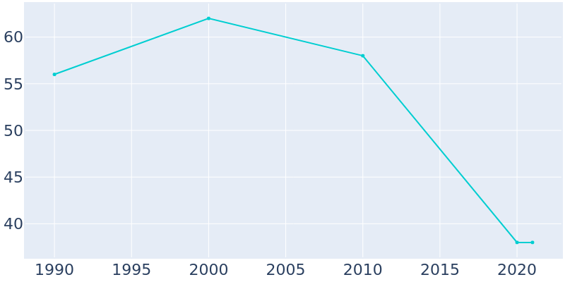 Population Graph For Curlew, 1990 - 2022