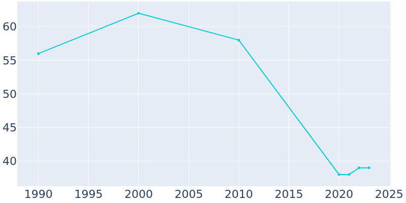 Population Graph For Curlew, 1990 - 2022