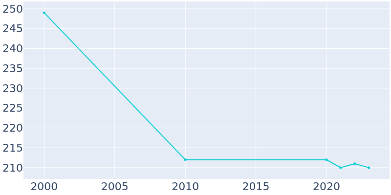 Population Graph For Curran, 2000 - 2022