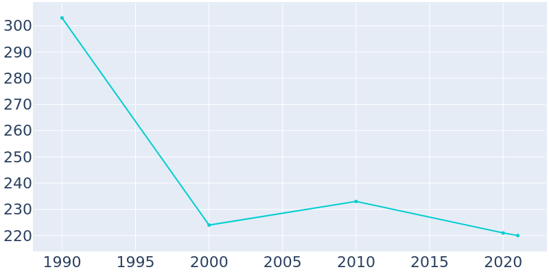 Population Graph For Currie, 1990 - 2022